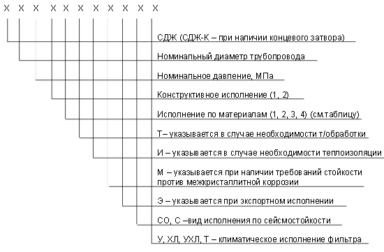 обозначение СДЖ в Мурманске